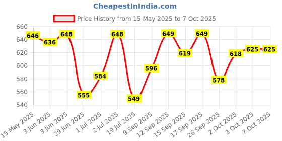 flipkart.com little joys Nutrimix for Kids 2-6 Years | Hazelnut Chocolate | Better Immunity & Strength little joys Price History Graph from 15 May 2025 to 7 Oct 2025