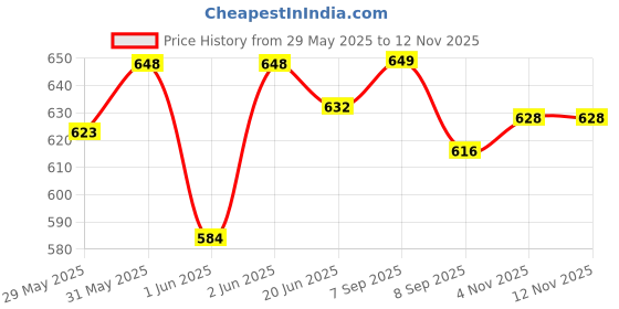 flipkart.com little joys Nutrimix for Kids 2-6 Years | Mango Flavour | Better Immunity & Strength little joys Price History Graph from 29 May 2025 to 12 Nov 2025