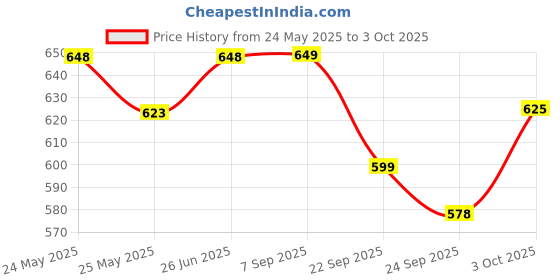 flipkart.com little joys Nutrimix for Kids 2-6 years | Strawberry Flavour | Better Immunity & Strength little joys Price History Graph from 24 May 2025 to 3 Oct 2025