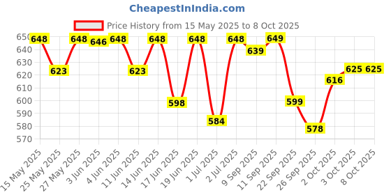flipkart.com little joys Nutrimix for Kids 2-6 years | Vanilla Flavour | Better Immunity & Strength little joys Price History Graph from 15 May 2025 to 7 Oct 2025