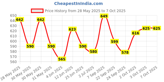 flipkart.com little joys Nutrimix for Kids 2-6 Yrs | Badam Kulfi Flavour| Better Immunity & Strength little joys Price History Graph from 28 May 2025 to 7 Oct 2025