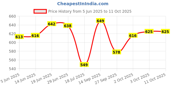 flipkart.com little joys Nutrimix for Kids 2-6 Yrs | Belgian Chocolate | Better Immunity & Strength little joys Price History Graph from 5 Jun 2025 to 11 Oct 2025