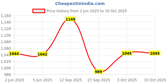 flipkart.com little joys Nutrimix for Kids 2-6 Yrs With Refill Pouch | Chocolate Flavour| Better Immunity little joys Price History Graph from 2 Jun 2025 to 9 Oct 2025