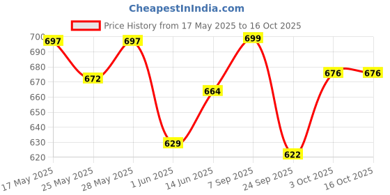 flipkart.com little joys Nutrimix for Kids 7-12 Years | Belgian Chocolate | Supports Weight & Height Gain little joys Price History Graph from 17 May 2025 to 16 Oct 2025
