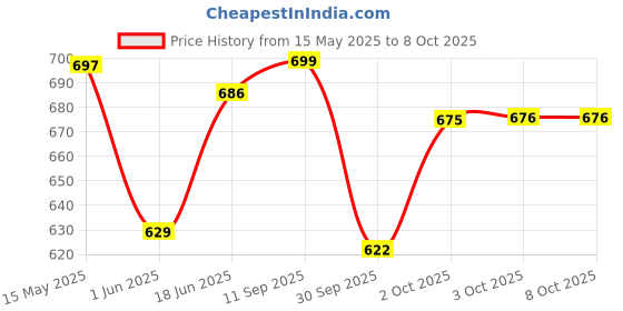 flipkart.com little joys Nutrimix for Kids 7-12 years | Cookies & Cream | Supports Weight & Height Gain little joys Price History Graph from 15 May 2025 to 8 Oct 2025
