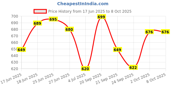 flipkart.com little joys Nutrimix for Kids 7-12 years | Hazelnut Chocolate| Supports Weight & Height Gain little joys Price History Graph from 17 Jun 2025 to 8 Oct 2025