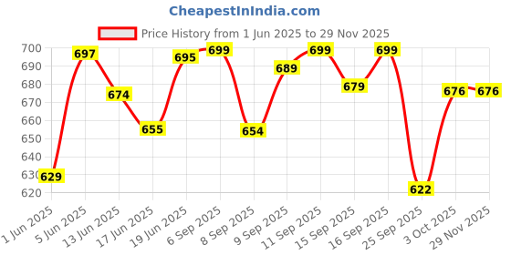flipkart.com little joys Nutrimix for Kids 7-12 years | Vanilla Flavour| Supports Weight & Height Gain little joys Price History Graph from 1 Jun 2025 to 27 Nov 2025