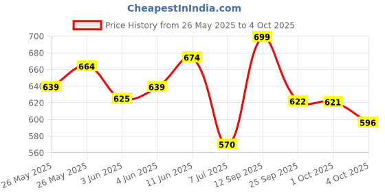 flipkart.com little joys Nutrimix for Kids 7-12 years |Chocolate Flavour| Supports Weight & Height Gain little joys Price History Graph from 26 May 2025 to 4 Oct 2025