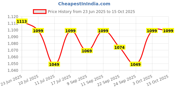 flipkart.com little joys Nutrimix for Kids 7-12 years |Chocolate Flavour| Supports Weight & Height Gain little joys Price History Graph from 23 Jun 2025 to 14 Oct 2025