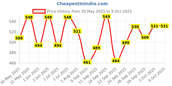 flipkart.com little joys Nutrimix Lite for Kids 2-6 year, Improves Gut Health, Chocolate Flavour little joys Price History Graph from 30 May 2025 to 9 Oct 2025