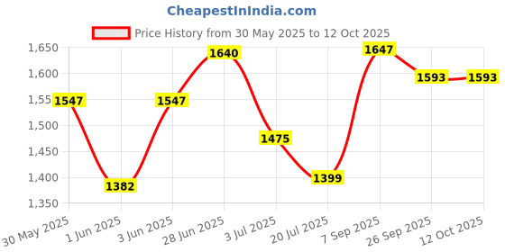 flipkart.com little joys Nutrimix Lite for Kids 2-6 years | Chocolate Flavour| Better Immunity & Strength little joys Price History Graph from 30 May 2025 to 12 Oct 2025