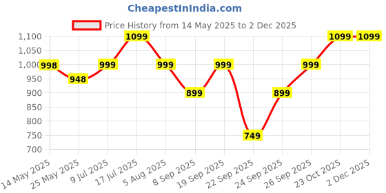 flipkart.com little joys Nutrimix Lite For Kids 2-6Yrs | Improves Immunity &Gut Health |Chocolate Flavour little joys Price History Graph from 14 May 2025 to 2 Dec 2025