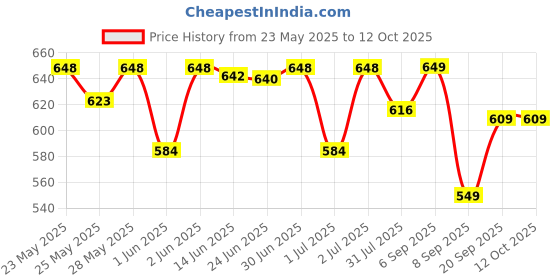 flipkart.com little joys Nutrimix Lite for Kids 7-12 Years | Chocolate Flavor |Better Immunity & Strength little joys Price History Graph from 23 May 2025 to 12 Oct 2025