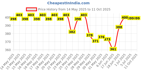 flipkart.com little joys Nutrimix Trial Box (6 Flavours)| Better Immunity & Strength little joys Price History Graph from 14 May 2025 to 11 Oct 2025
