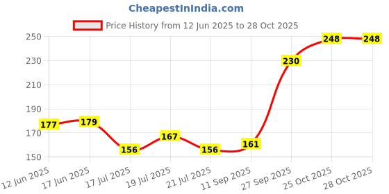 flipkart.com himanshu tex Little Junior Smiley Stacking Multicolour 5 Rings for Toddlers himanshu tex Price History Graph from 12 Jun 2025 to 28 Oct 2025