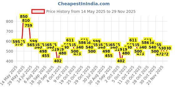 flipkart.com little kiddie city Hit Me Children's Kids Dolphin Inflatable 3D Punching Bop Bag( Keep Water in Base) - Toy Gift for Age 3+ Inflatable HitMe Toys little kiddie city Price History Graph from 14 May 2025 to 29 Nov 2025