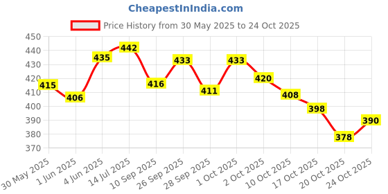 flipkart.com s.v.enterprises Little kids to adults special wooden skating board big size Boys and Girls Motorized Skateboard s.v.enterprises Price History Graph from 30 May 2025 to 24 Oct 2025