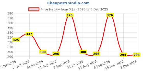 flipkart.com creative print solution Little Krishna Digital Reprint Clip Board Exam Pad (14x9.5 Inches) creative print solution Price History Graph from 5 Jun 2025 to 2 Dec 2025