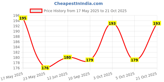 flipkart.com vrinda articles Little Krishna Soft Toy for Kids Baby 8 inch, Cuddly Stuffed Toy for Home Decor.- 20 cm vrinda articles Price History Graph from 17 May 2025 to 21 Oct 2025