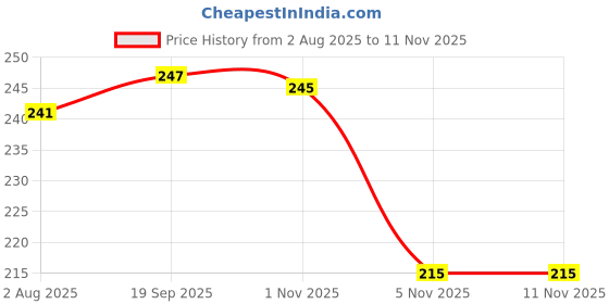 flipkart.com little laugh Double Spring Waist & Tummy Trimmer Body Fat Buster- Multipurpos for Home Ab Exerciser little laugh Price History Graph from 2 Aug 2025 to 10 Nov 2025
