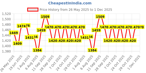 flipkart.com rustic art Little Laundry 5kg Detergent Powder (Lavender) rustic art Price History Graph from 26 May 2025 to 1 Dec 2025