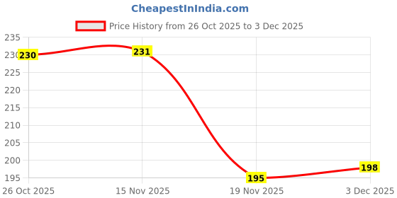 flipkart.com funtoos Little Legs Soft Ball for Kids Lightweight Toy Ball for Safe Playtime - 25 cm funtoos Price History Graph from 26 Oct 2025 to 3 Dec 2025