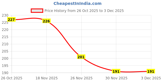 flipkart.com funtoos Little Legs Soft Ball Plush Play Toy for Kids (2–4 Years, 28cm) - 25 cm funtoos Price History Graph from 26 Oct 2025 to 3 Dec 2025