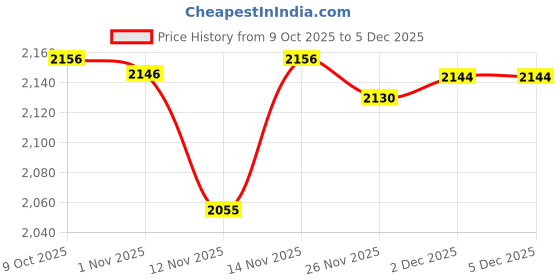 flipkart.com little lions Convertible Adjustable Baby High Chair – Feeding Seat with Tray & Footrest little lions Price History Graph from 9 Oct 2025 to 4 Dec 2025