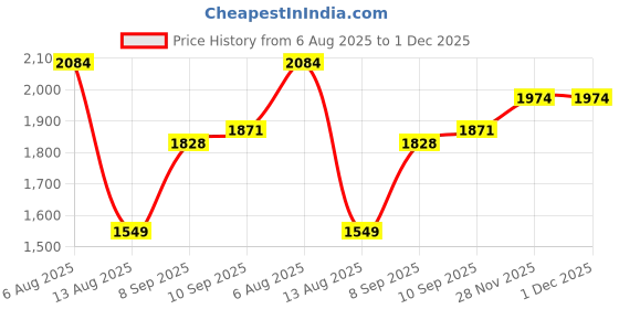 flipkart.com little lions Magical Swing Car | Musical Rhymes and Colorful LEDLights with Backrest LED Kids Scooter little lions Price History Graph from 6 Aug 2025 to 30 Nov 2025