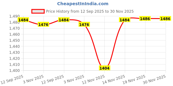 flipkart.com little lions Musical 2-in-1 Walker little lions Price History Graph from 12 Sep 2025 to 30 Nov 2025