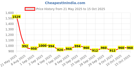 flipkart.com little lions Runner Scooter for Kids Foldable and Skating Scooter Height Adjustable Handle Kids Scooter little lions Price History Graph from 21 May 2025 to 14 Oct 2025