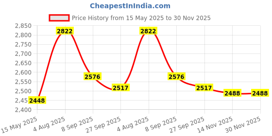 flipkart.com little lions TFT Hyper Pro 500 Canopy/Plug N Play Trike/Baby Tricycle with Parental Control Tricycle little lions Price History Graph from 15 May 2025 to 30 Nov 2025