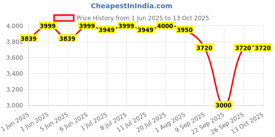 flipkart.com little lovelies 140CM L Gate little lovelies Price History Graph from 1 Jun 2025 to 12 Oct 2025