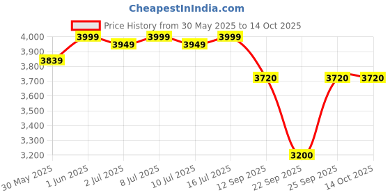 flipkart.com little lovelies S Gate little lovelies Price History Graph from 30 May 2025 to 14 Oct 2025