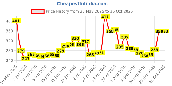 flipkart.com zunbella Little Lovely Duck Slide Escalator Toy with Lights and Music zunbella Price History Graph from 26 May 2025 to 25 Oct 2025