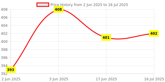 flipkart.com toy arena Little Lovely Duck Slide Escalator Toy with Lights and Music toy arena Price History Graph from 2 Jun 2025 to 16 Jul 2025