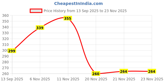 flipkart.com kavana Little Lovely Duck Slide Toy Escalator Toy with Lights and Music kavana Price History Graph from 13 Sep 2025 to 21 Nov 2025