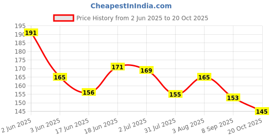 flipkart.com gybest Little Love's 6-Piece Baby Care Grooming Set gybest Price History Graph from 2 Jun 2025 to 20 Oct 2025
