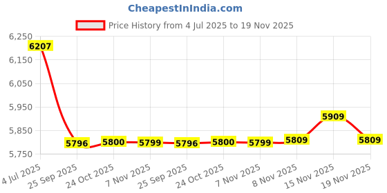 flipkart.com 1st step Little Lux Baby High Chair 1st step Price History Graph from 4 Jul 2025 to 19 Nov 2025