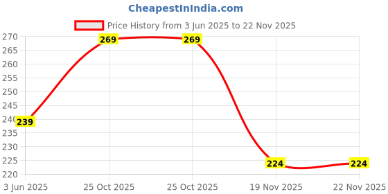 flipkart.com zokato Little Mickey & Friends Musical Toy for Infants Kids Rattle zokato Price History Graph from 3 Jun 2025 to 22 Nov 2025
