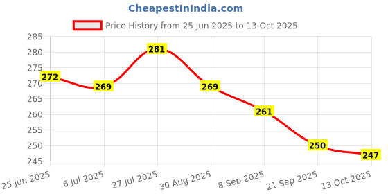 flipkart.com little mind 5 Angle Geometric Shapes Wooden Puzzle Sorting & Stacking Blocks Set for Kids little mind Price History Graph from 25 Jun 2025 to 13 Oct 2025