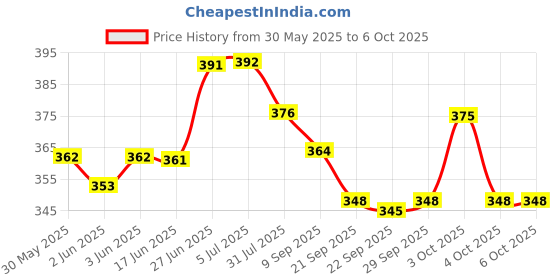 flipkart.com little mind Abacus Kit and Math with Wooden Building Blocks little mind Price History Graph from 30 May 2025 to 6 Oct 2025