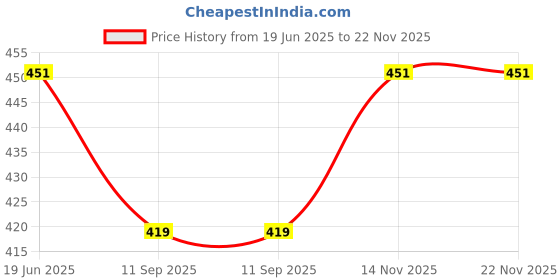 flipkart.com little mind Baby First learning Book Pack Of 10 little mind Price History Graph from 19 Jun 2025 to 21 Nov 2025