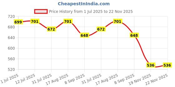 flipkart.com little mind Colourful Wooden Baby Rattle Toy - Hand Crafted Rattle Set for Kids -Pack Of 8 Rattle little mind Price History Graph from 1 Jul 2025 to 21 Nov 2025
