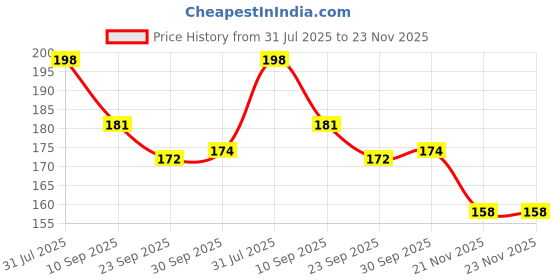 flipkart.com little mind Colourful Wooden Baby Rattle Toy Pack Of 2 (Tak Tak, 10 Bell ) Rattle little mind Price History Graph from 31 Jul 2025 to 23 Nov 2025