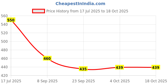 flipkart.com little mind Couples Card Game - Fun Date Night Challenges & Romantic Gift for Partners little mind Price History Graph from 17 Jul 2025 to 18 Oct 2025