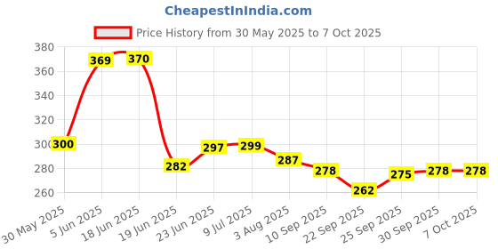 flipkart.com little mind Discover the Joy with our Wooden Rattle Set Combo Pack of 5 Rattle little mind Price History Graph from 30 May 2025 to 6 Oct 2025