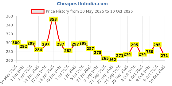 flipkart.com little mind Get Your Child's Playtime Rolling with Pack of 4 Rattles Set for Kids Rattle little mind Price History Graph from 30 May 2025 to 9 Oct 2025