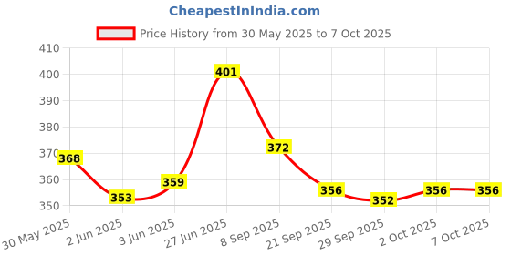 flipkart.com little mind Introduce Your Child to Music with the Rattle Set with 5 Note Xylophone Rattle little mind Price History Graph from 30 May 2025 to 6 Oct 2025