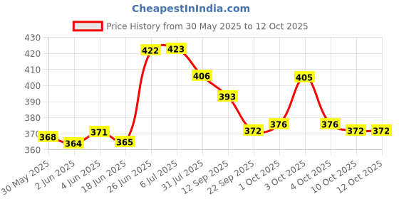 flipkart.com little mind Jhoomer Merry Go Round Hanging Toy for New Born Baby with Wooden 3 Pcs Combo Rattle little mind Price History Graph from 30 May 2025 to 12 Oct 2025